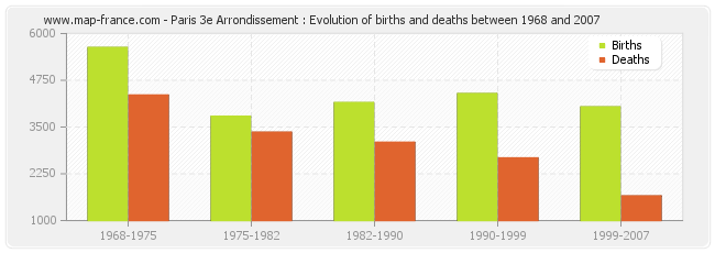 Paris 3e Arrondissement : Evolution of births and deaths between 1968 and 2007